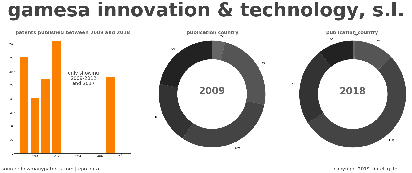 summary of patents for Gamesa Innovation & Technology, S.L.