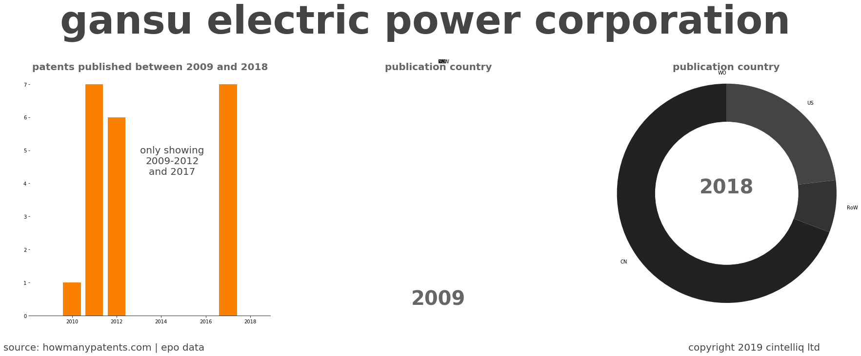 summary of patents for Gansu Electric Power Corporation
