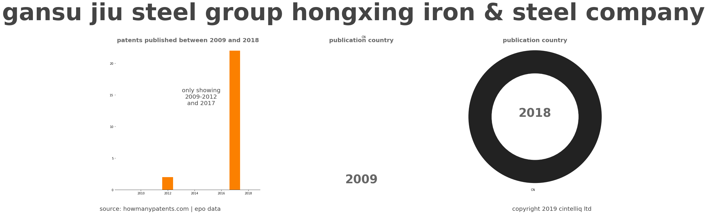 summary of patents for Gansu Jiu Steel Group Hongxing Iron & Steel Company