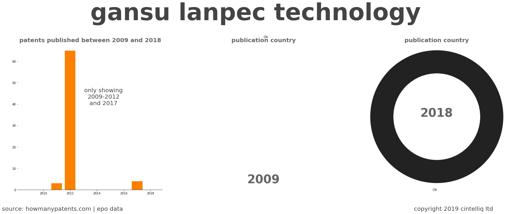 summary of patents for Gansu Lanpec Technology