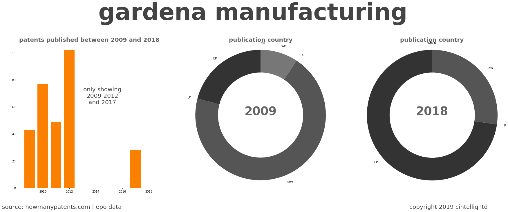 summary of patents for Gardena Manufacturing