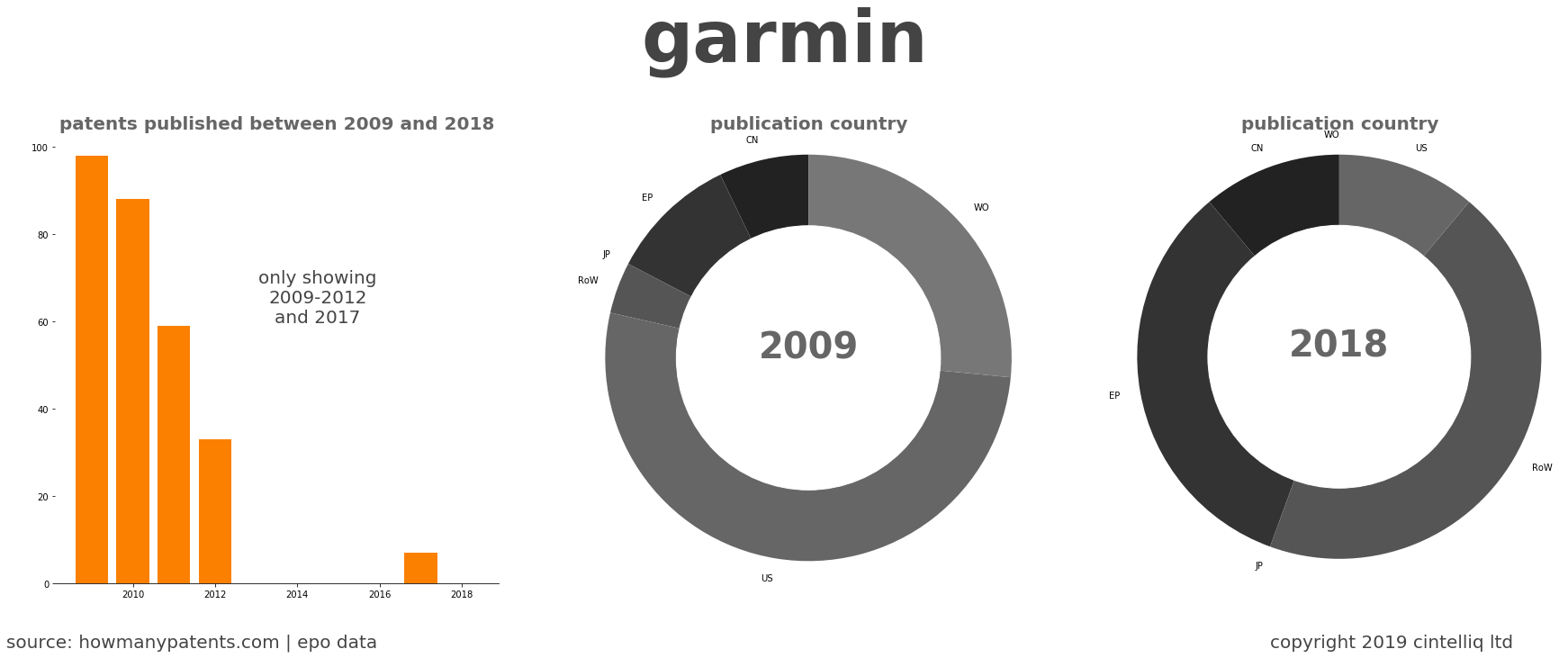 summary of patents for Garmin