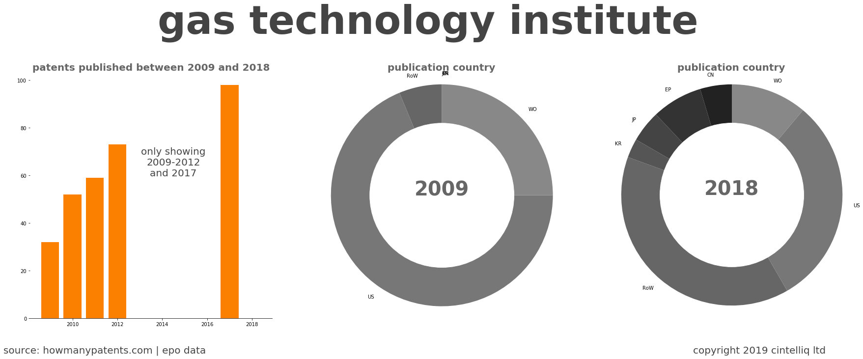 summary of patents for Gas Technology Institute
