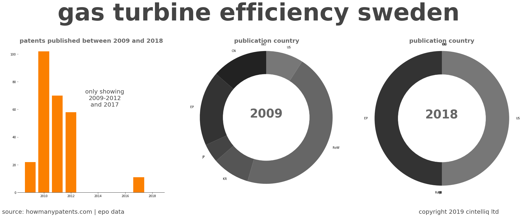 summary of patents for Gas Turbine Efficiency Sweden