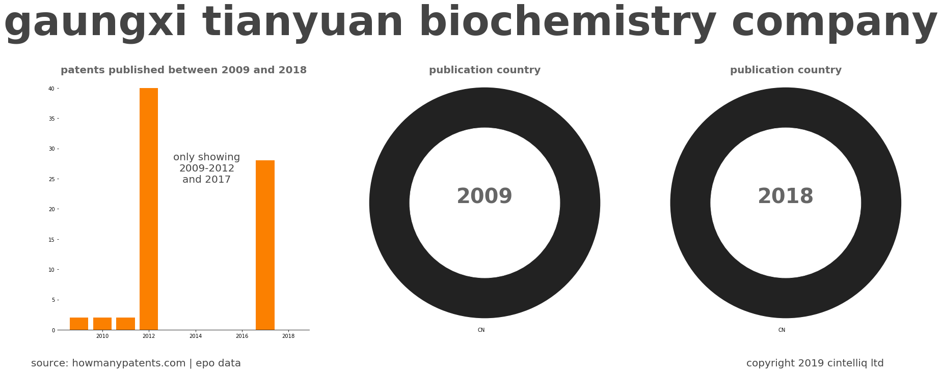 summary of patents for Gaungxi Tianyuan Biochemistry Company