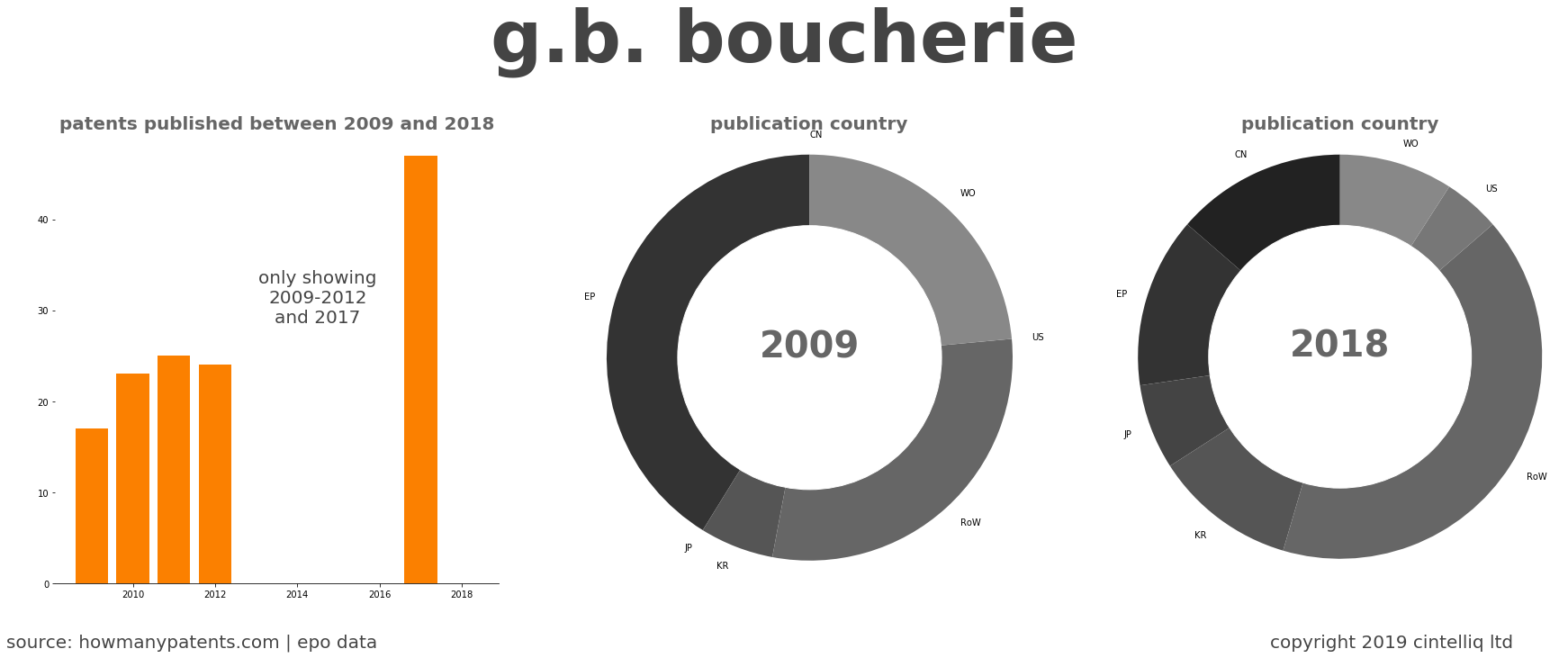 summary of patents for G.B. Boucherie