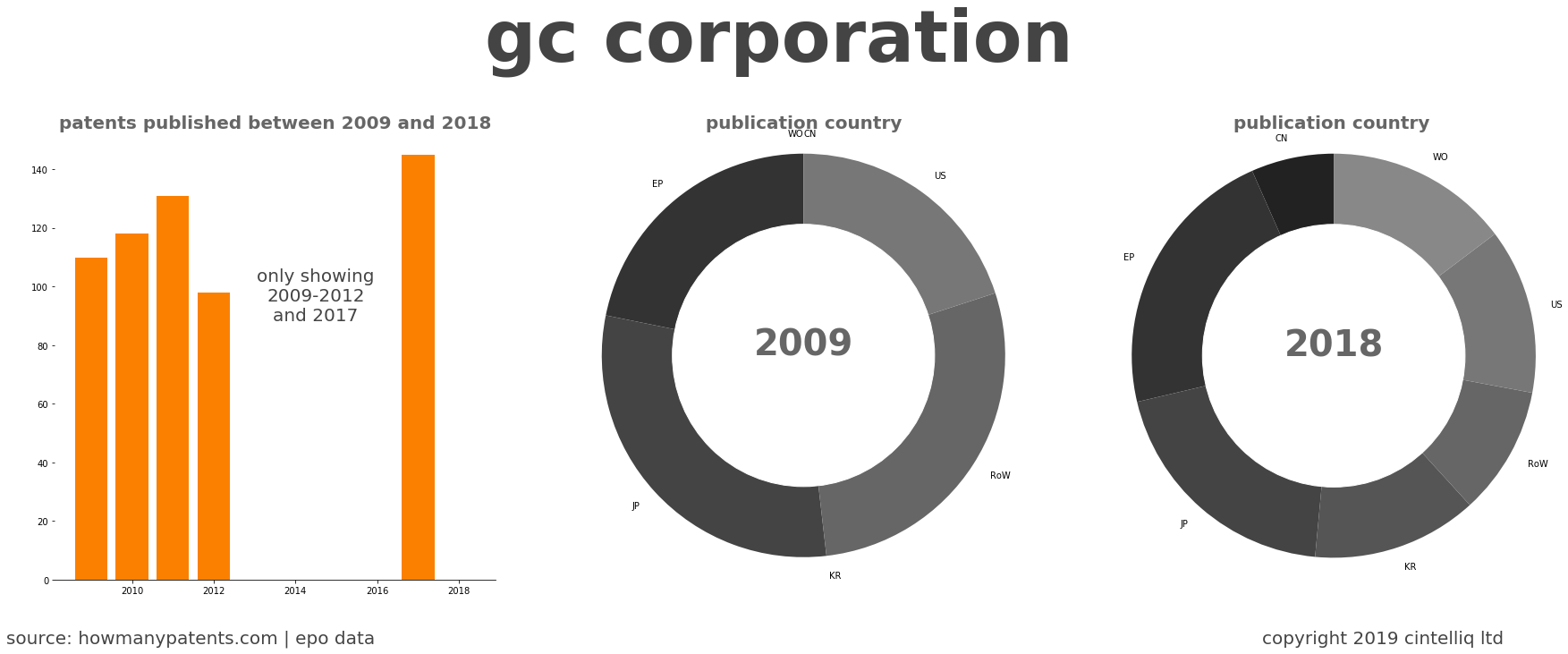 summary of patents for Gc Corporation