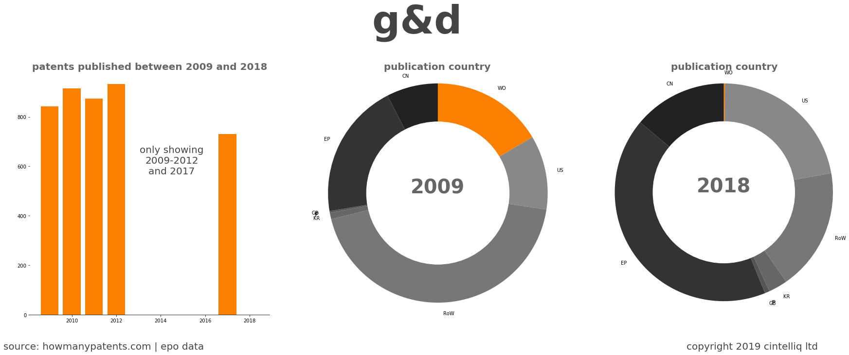 summary of patents for G&D 