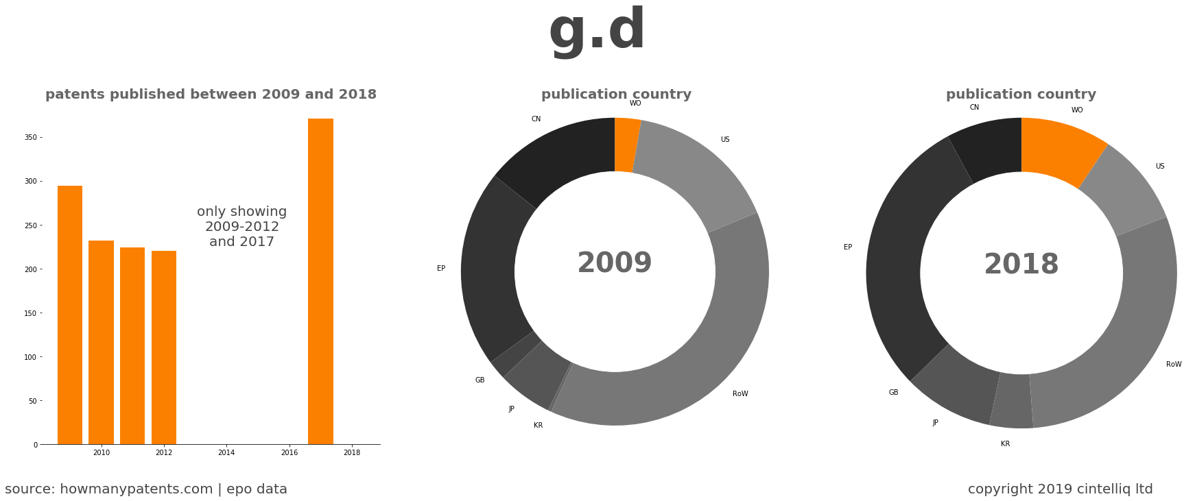 summary of patents for G.D