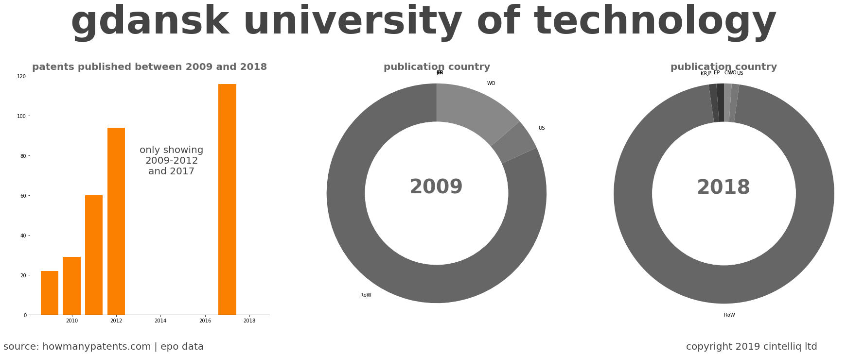 summary of patents for Gdansk University Of Technology
