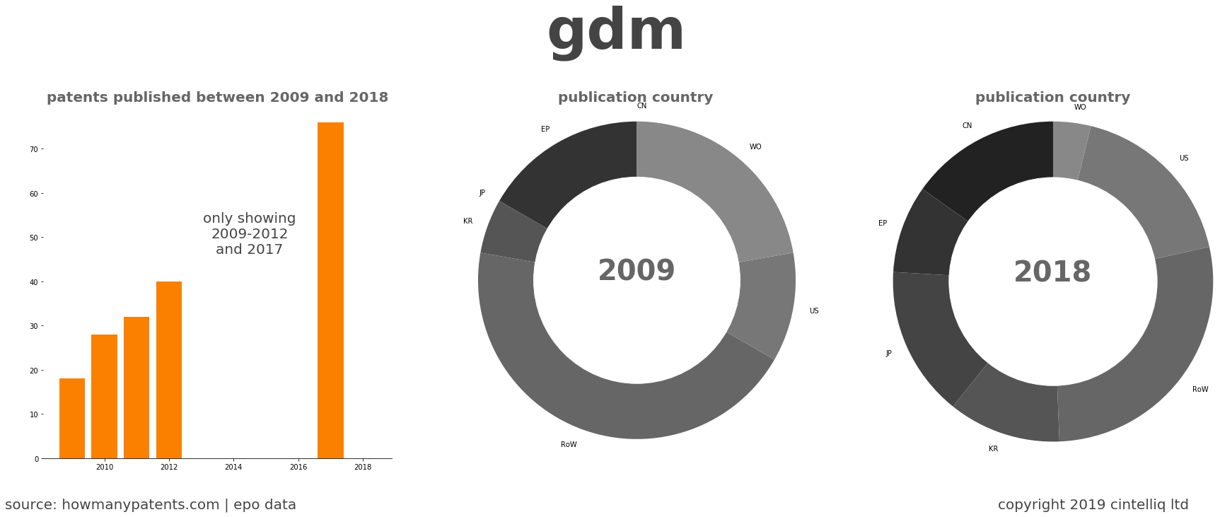summary of patents for Gdm