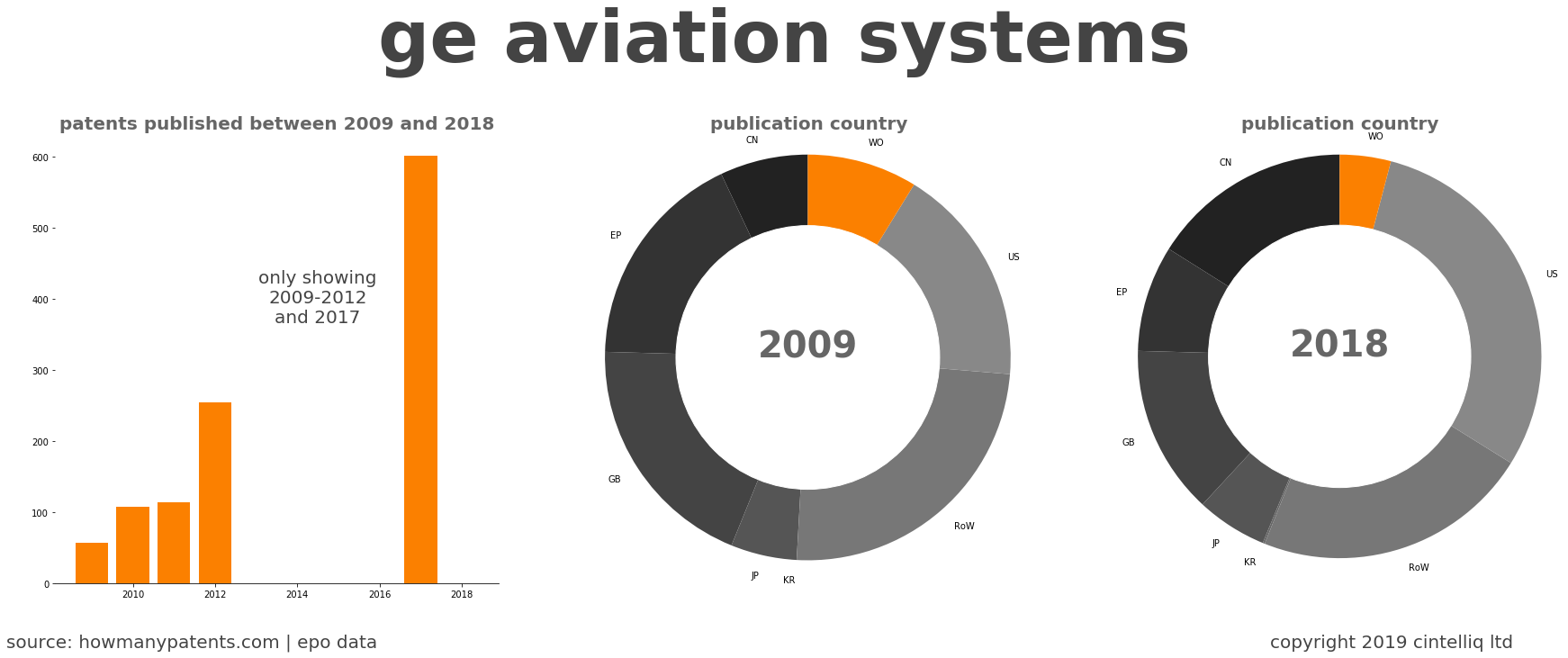 summary of patents for Ge Aviation Systems