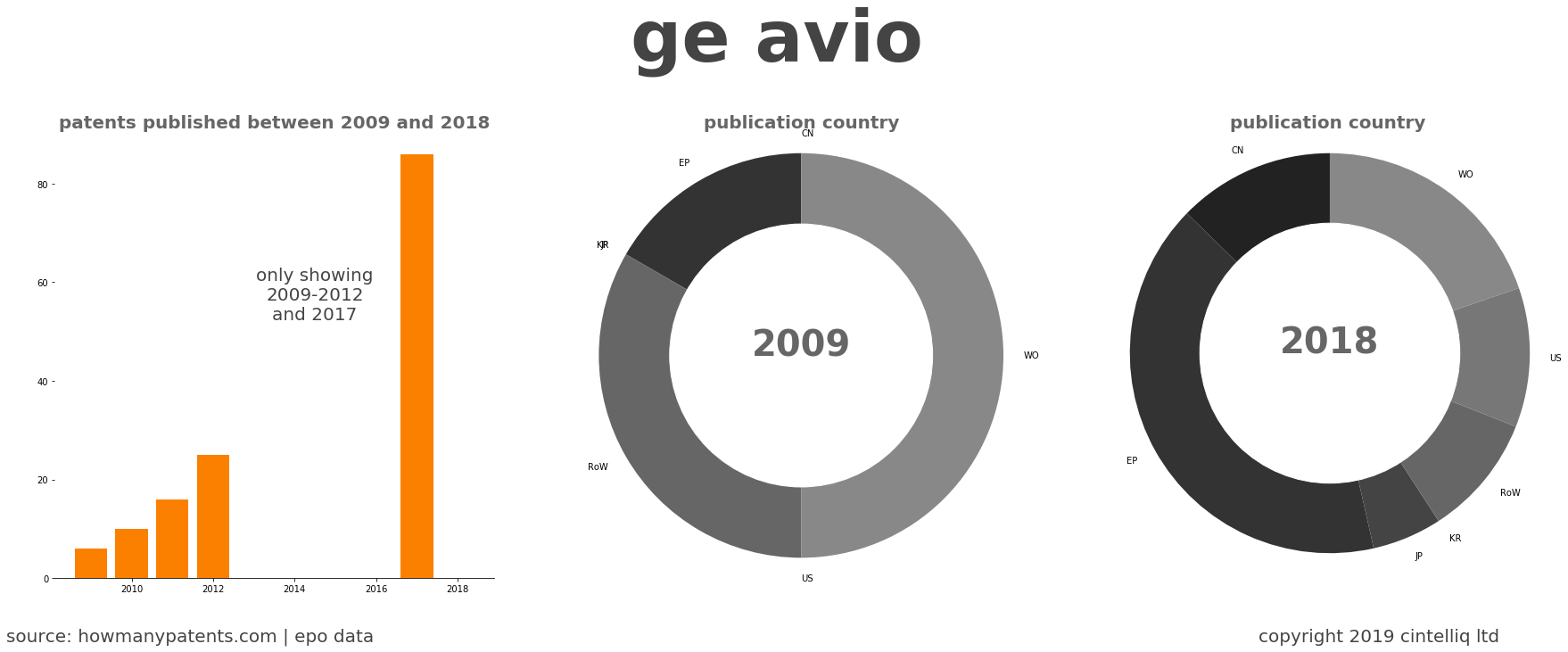 summary of patents for Ge Avio