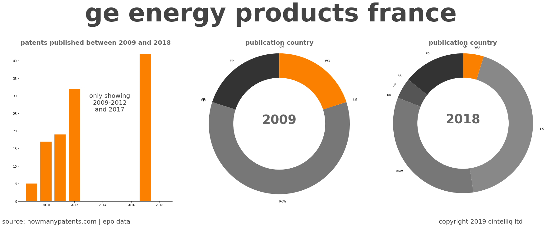 summary of patents for Ge Energy Products France