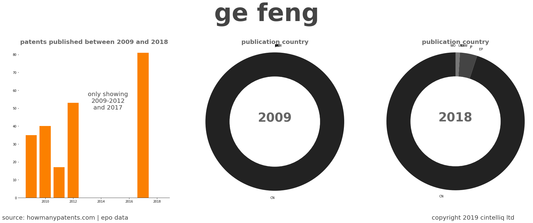 summary of patents for Ge Feng