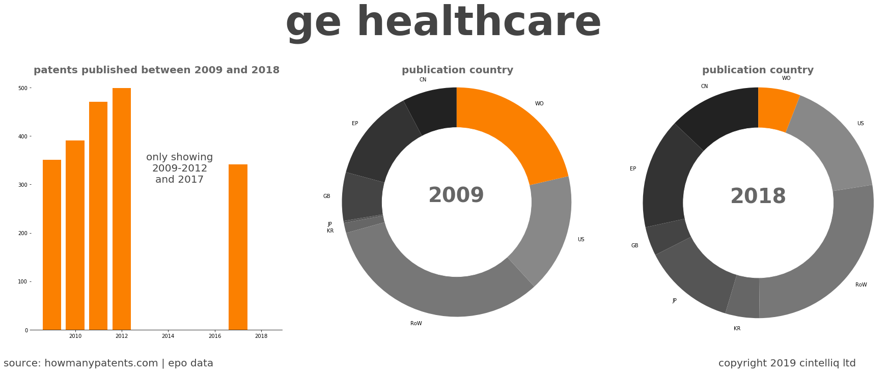 summary of patents for Ge Healthcare