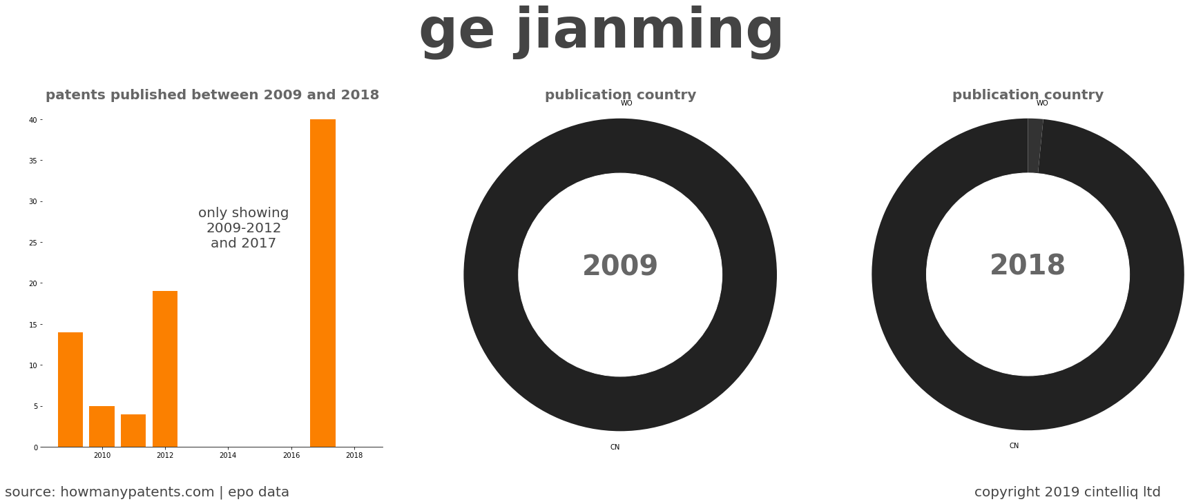 summary of patents for Ge Jianming
