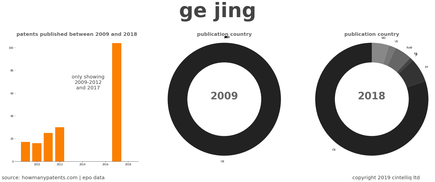 summary of patents for Ge Jing