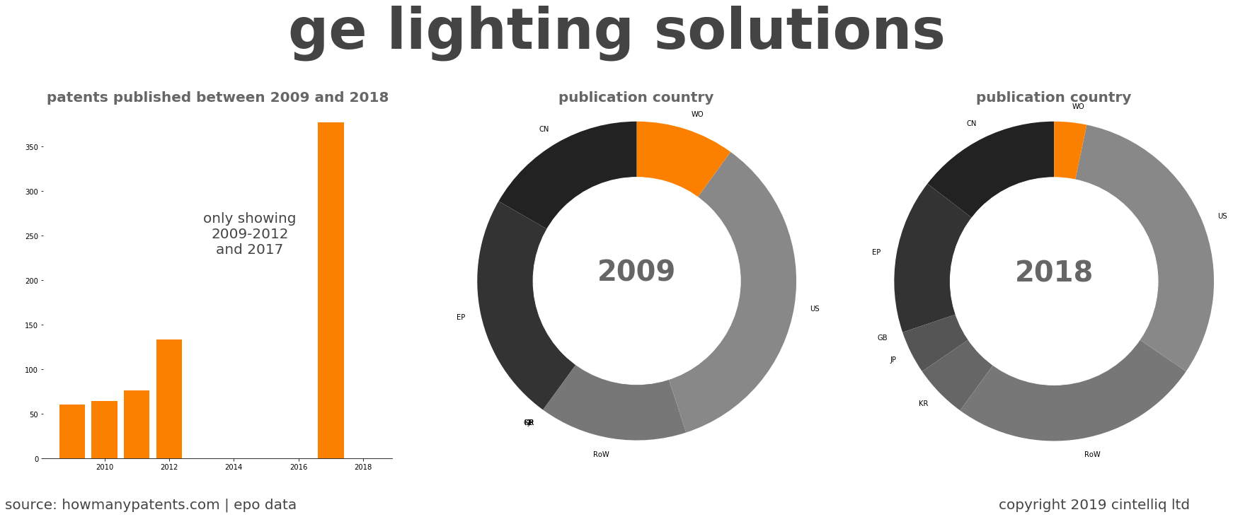 summary of patents for Ge Lighting Solutions