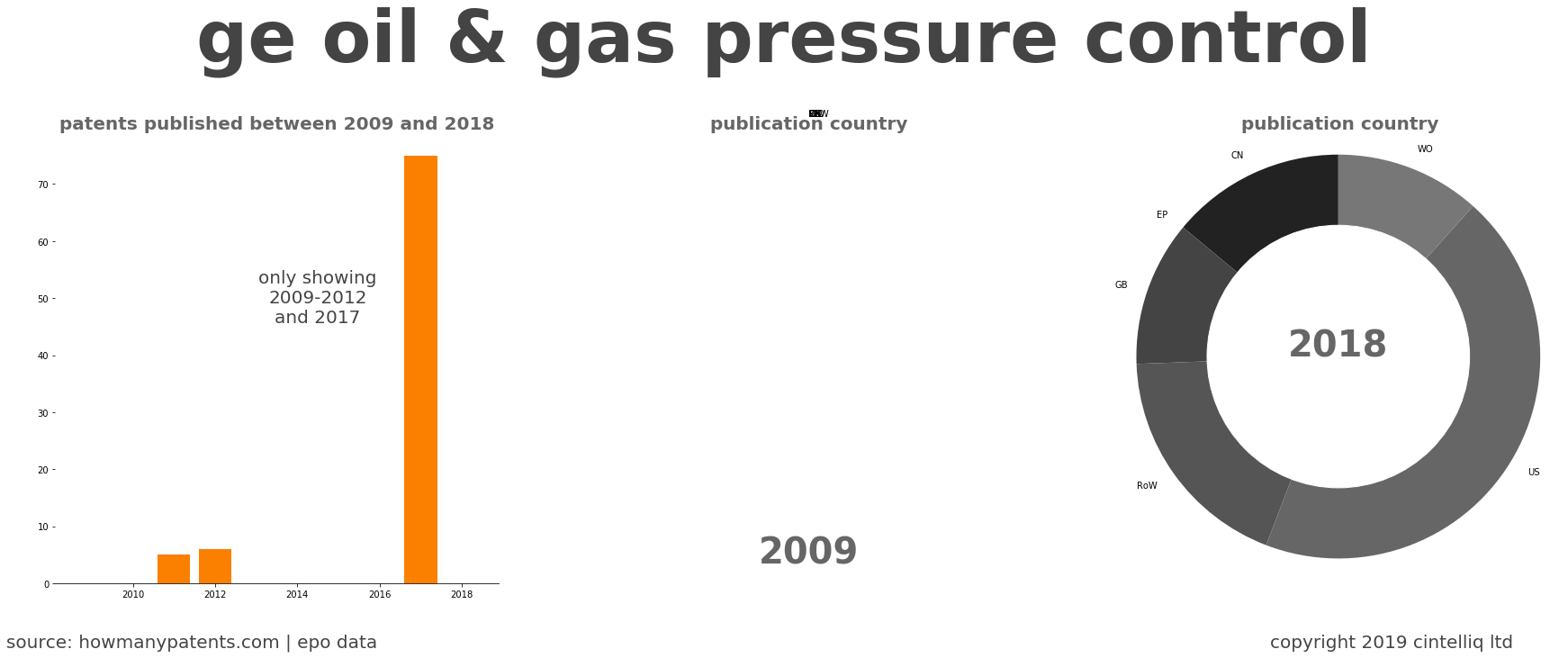 summary of patents for Ge Oil & Gas Pressure Control