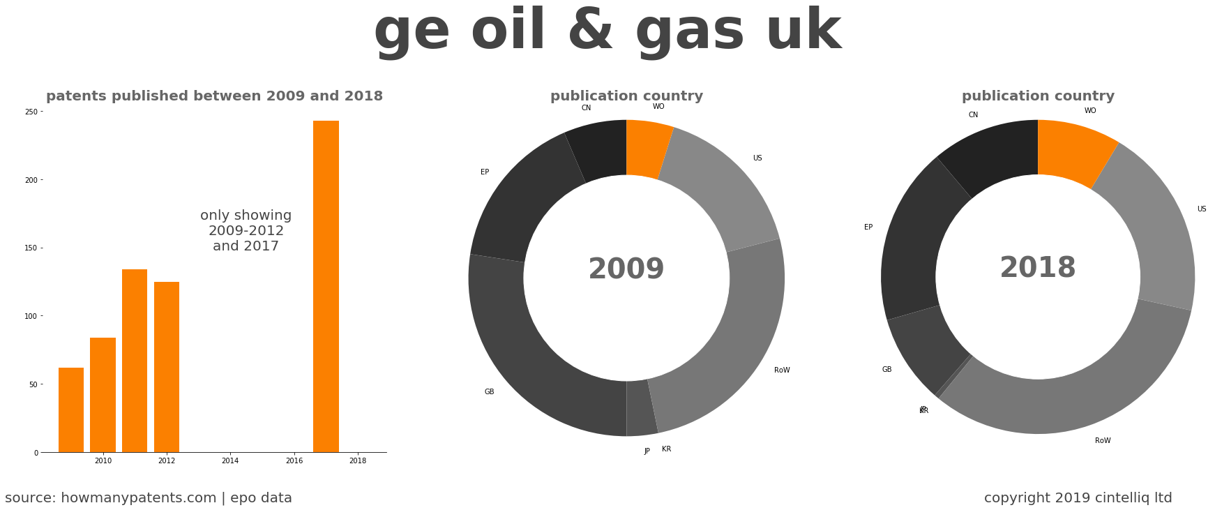summary of patents for Ge Oil & Gas Uk
