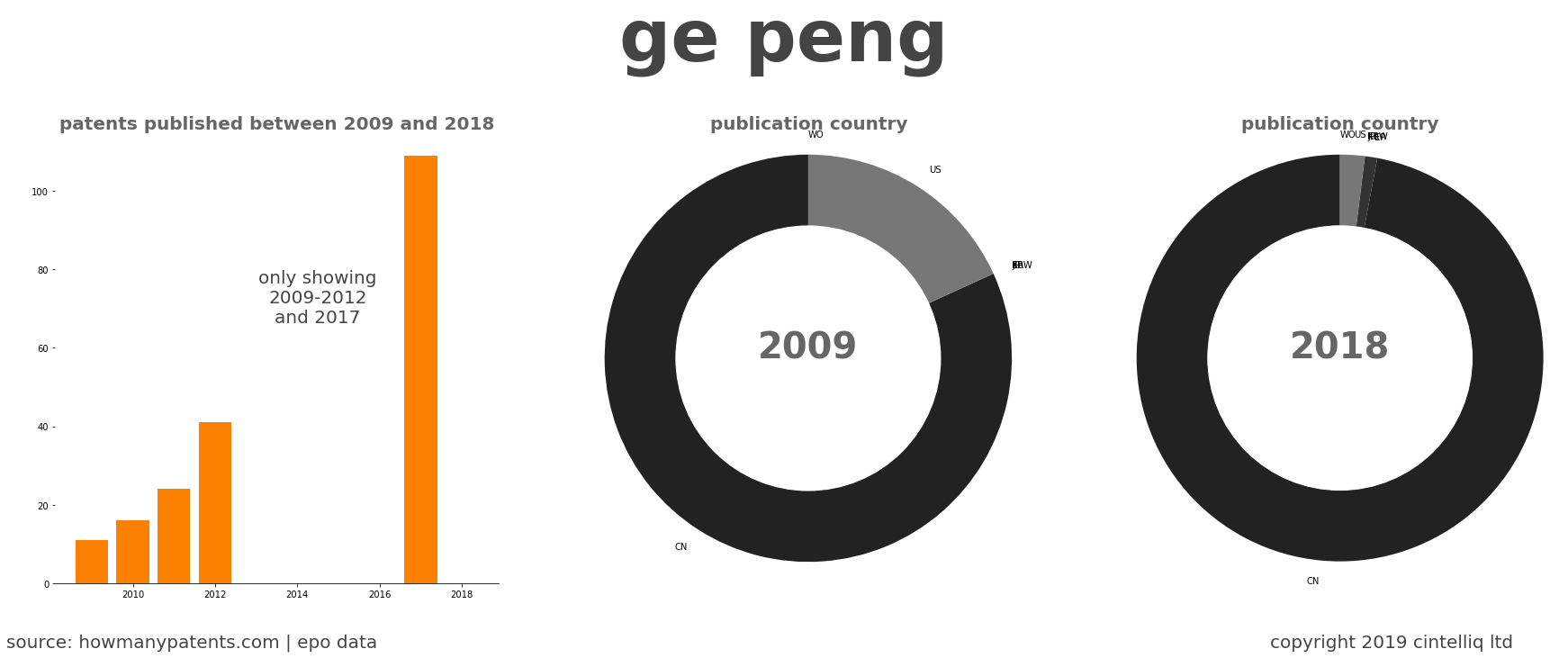 summary of patents for Ge Peng