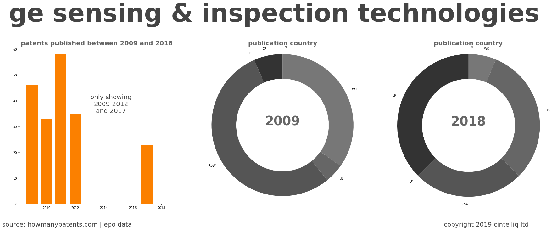 summary of patents for Ge Sensing & Inspection Technologies