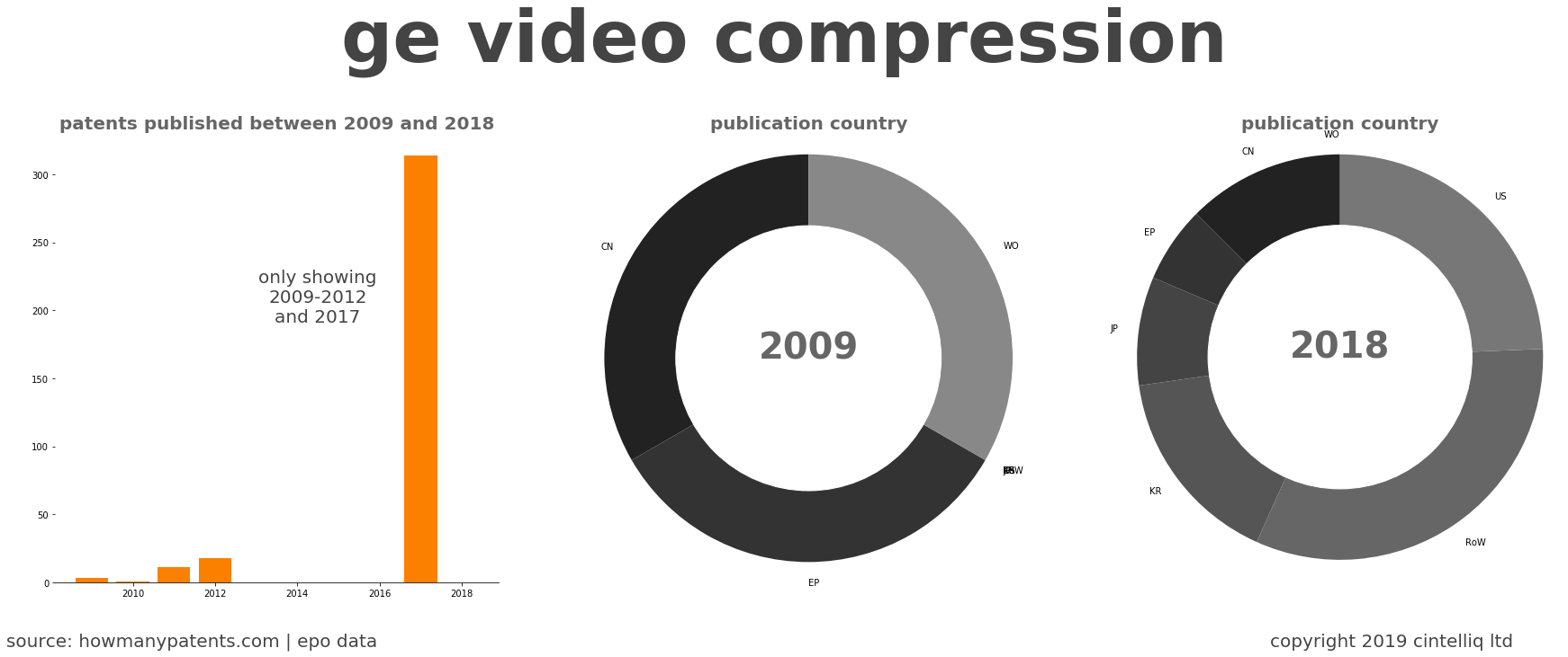 summary of patents for Ge Video Compression