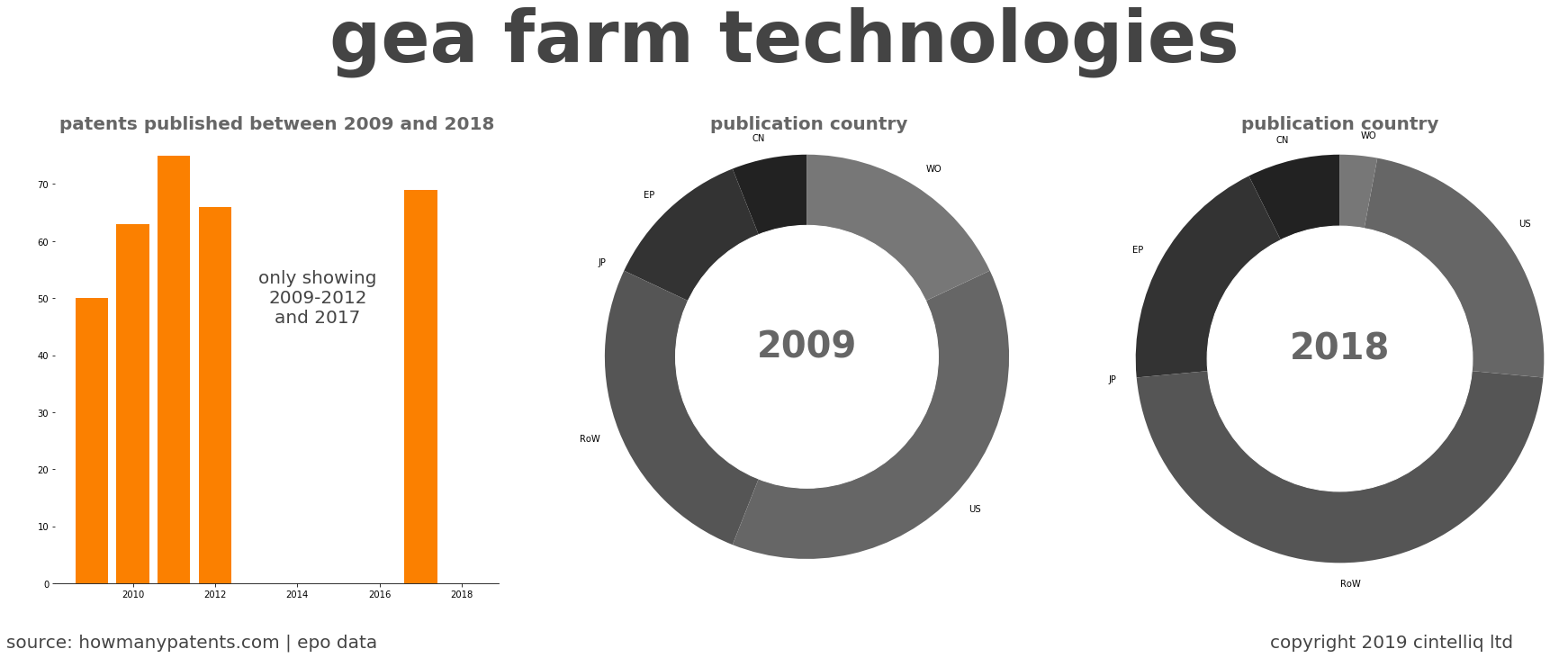 summary of patents for Gea Farm Technologies