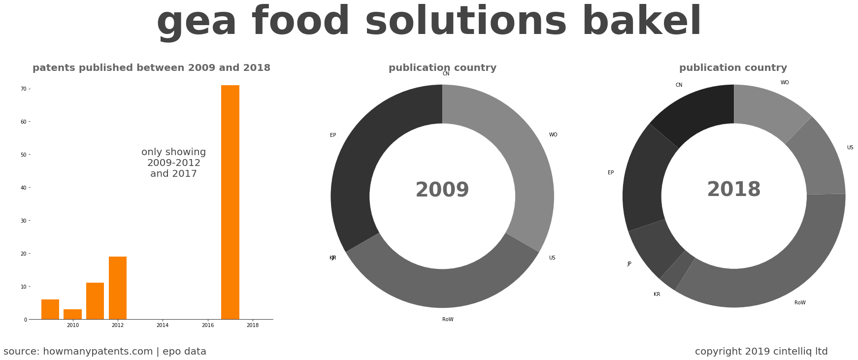summary of patents for Gea Food Solutions Bakel