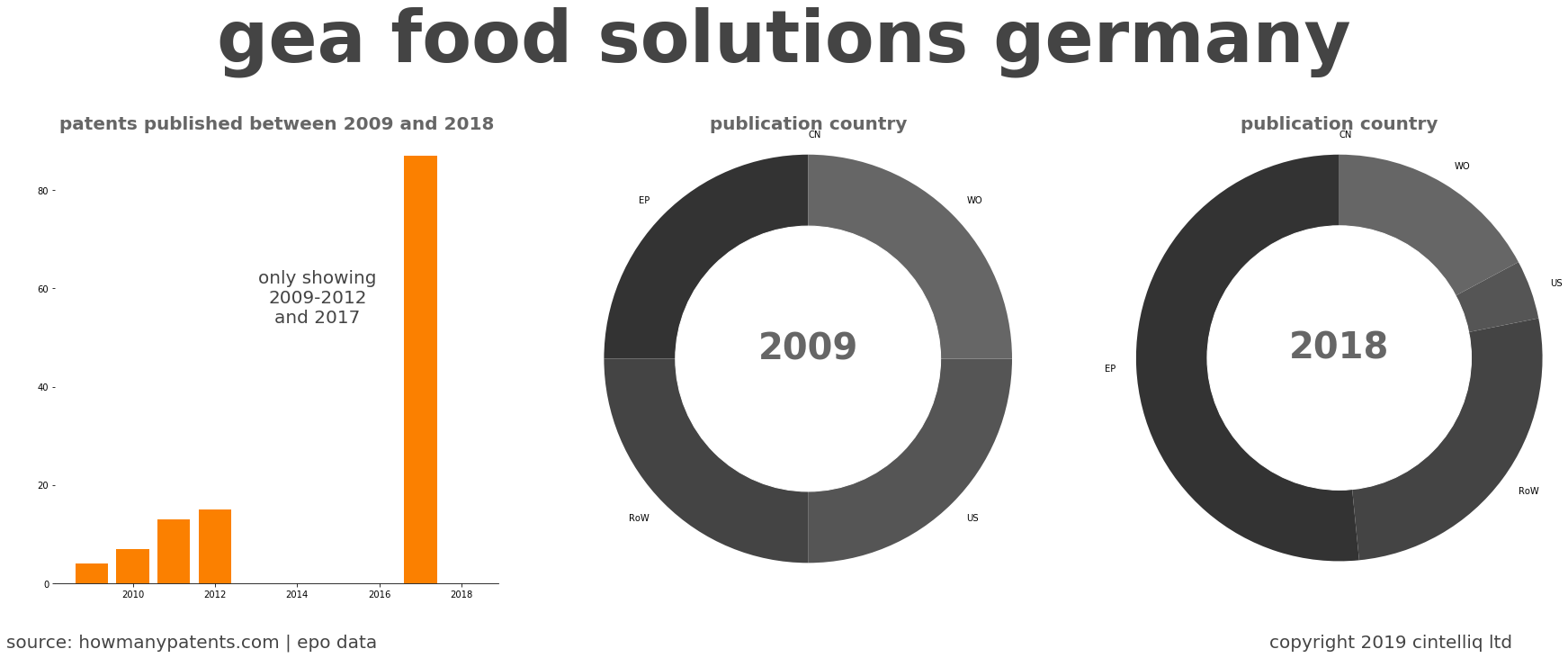 summary of patents for Gea Food Solutions Germany
