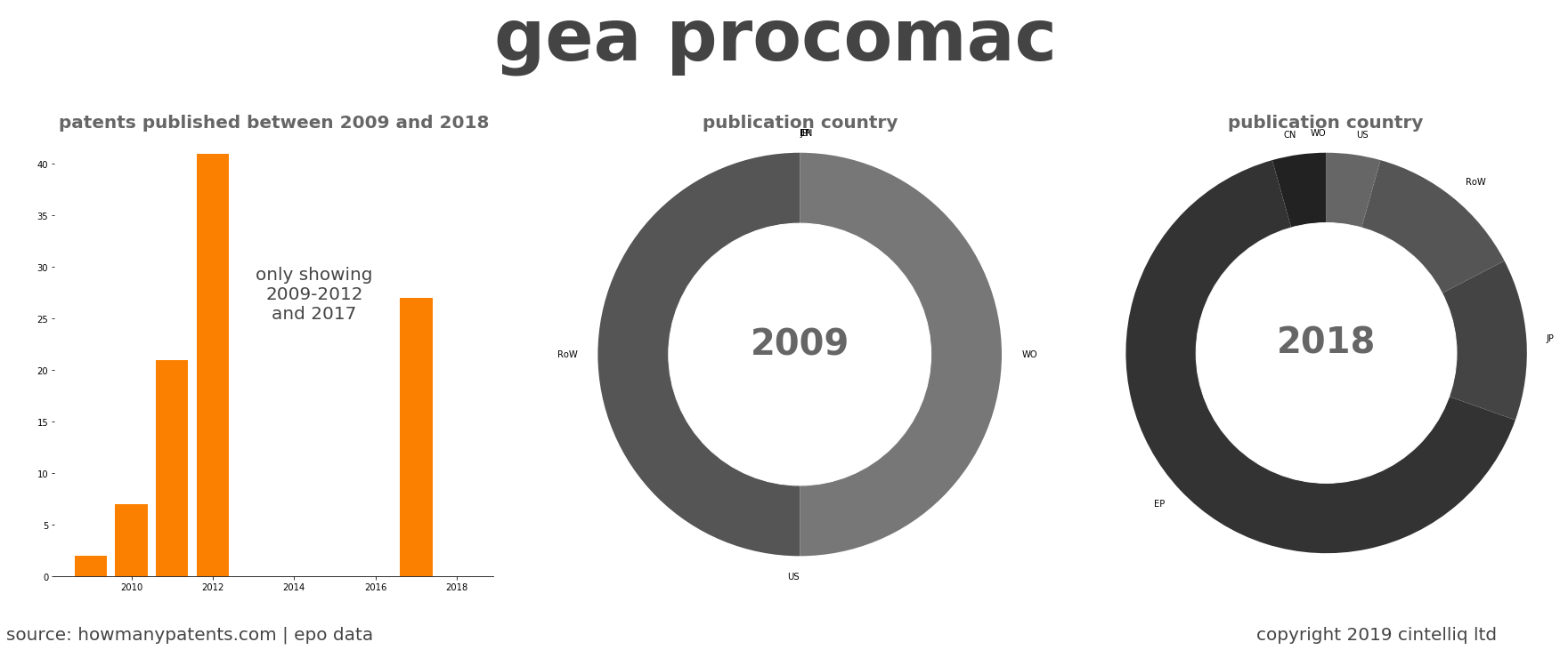 summary of patents for Gea Procomac