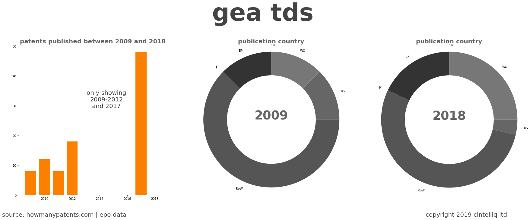summary of patents for Gea Tds