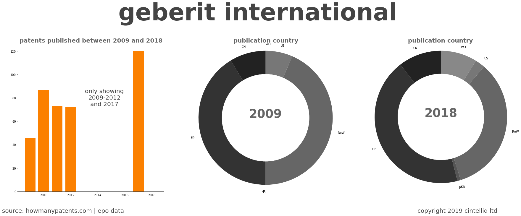 summary of patents for Geberit International