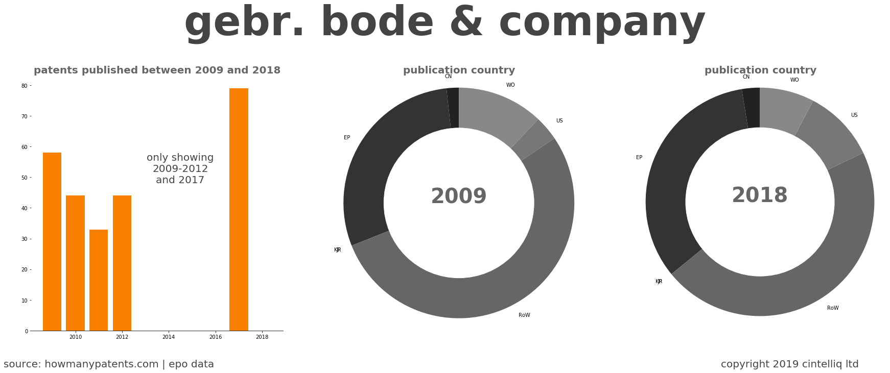 summary of patents for Gebr. Bode & Company