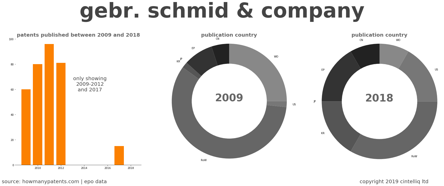 summary of patents for Gebr. Schmid & Company