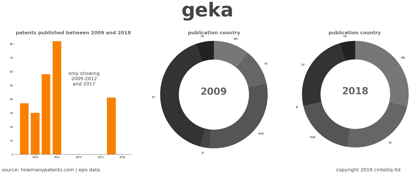 summary of patents for Geka