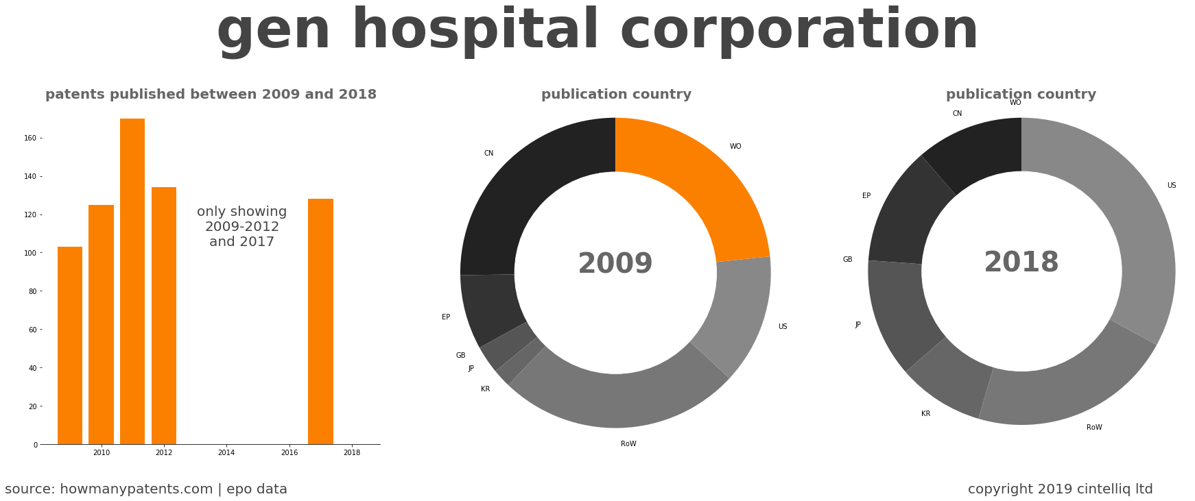 summary of patents for Gen Hospital Corporation
