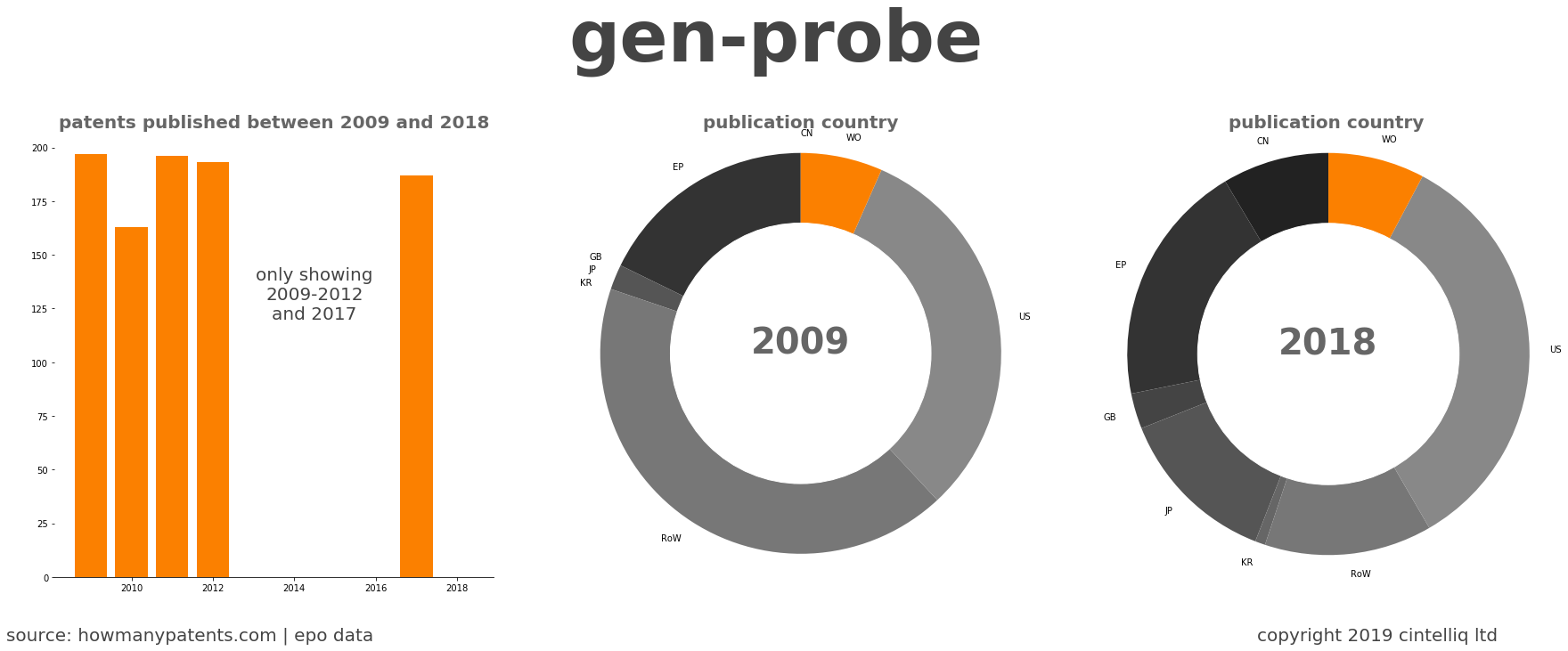 summary of patents for Gen-Probe