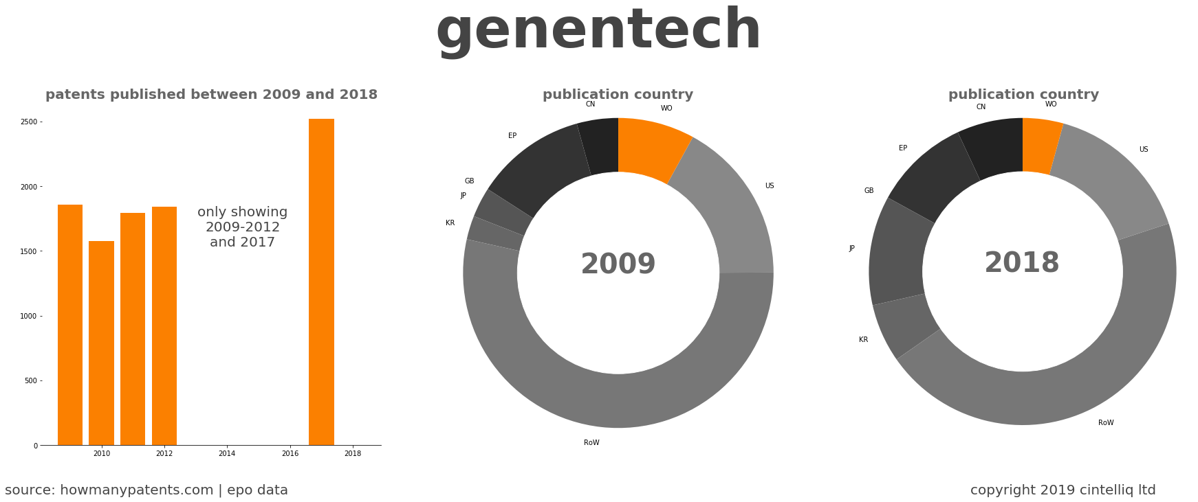 summary of patents for Genentech