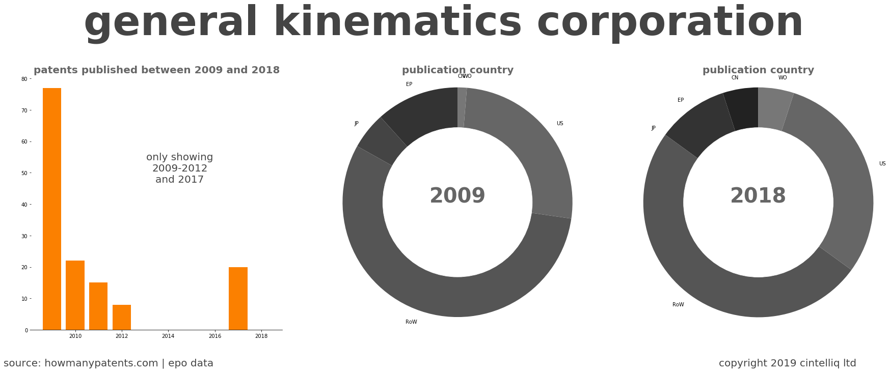 summary of patents for General Kinematics Corporation