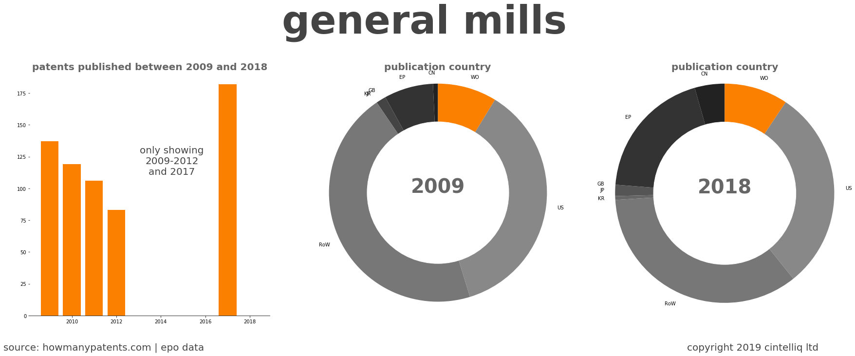 summary of patents for General Mills