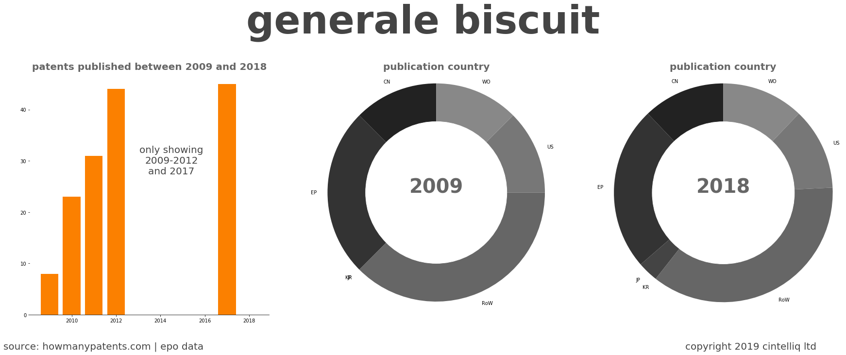 summary of patents for Generale Biscuit