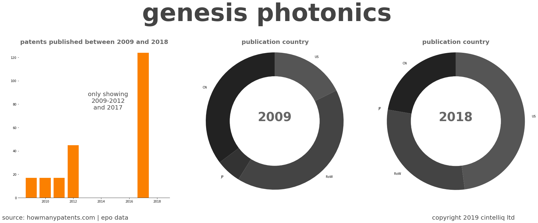 summary of patents for Genesis Photonics