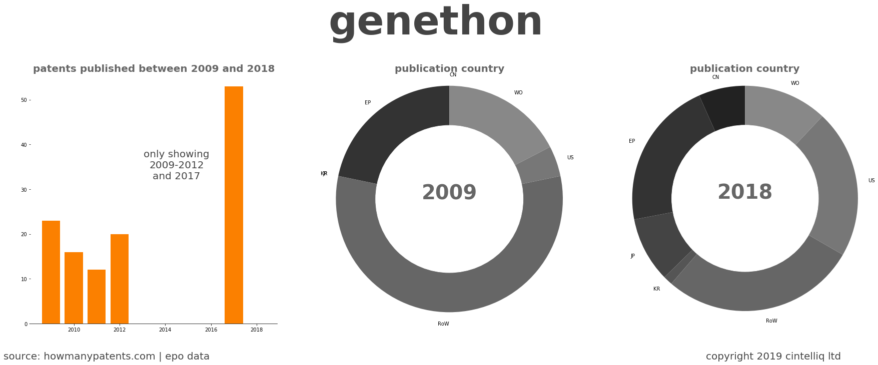 summary of patents for Genethon