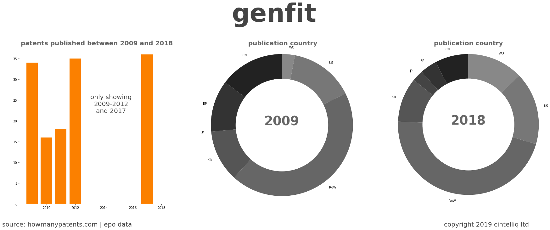 summary of patents for Genfit