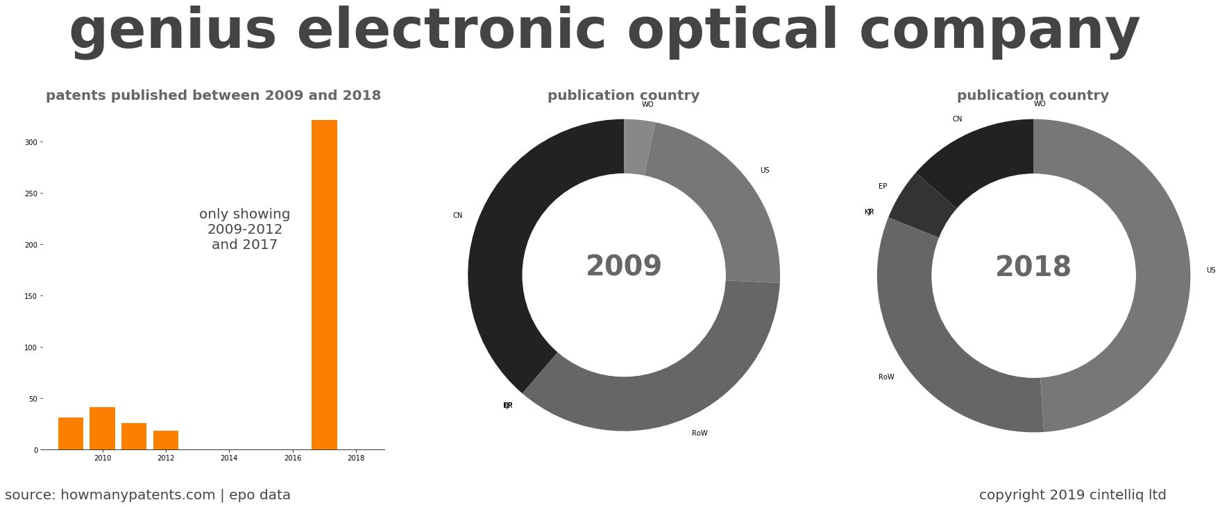 summary of patents for Genius Electronic Optical Company