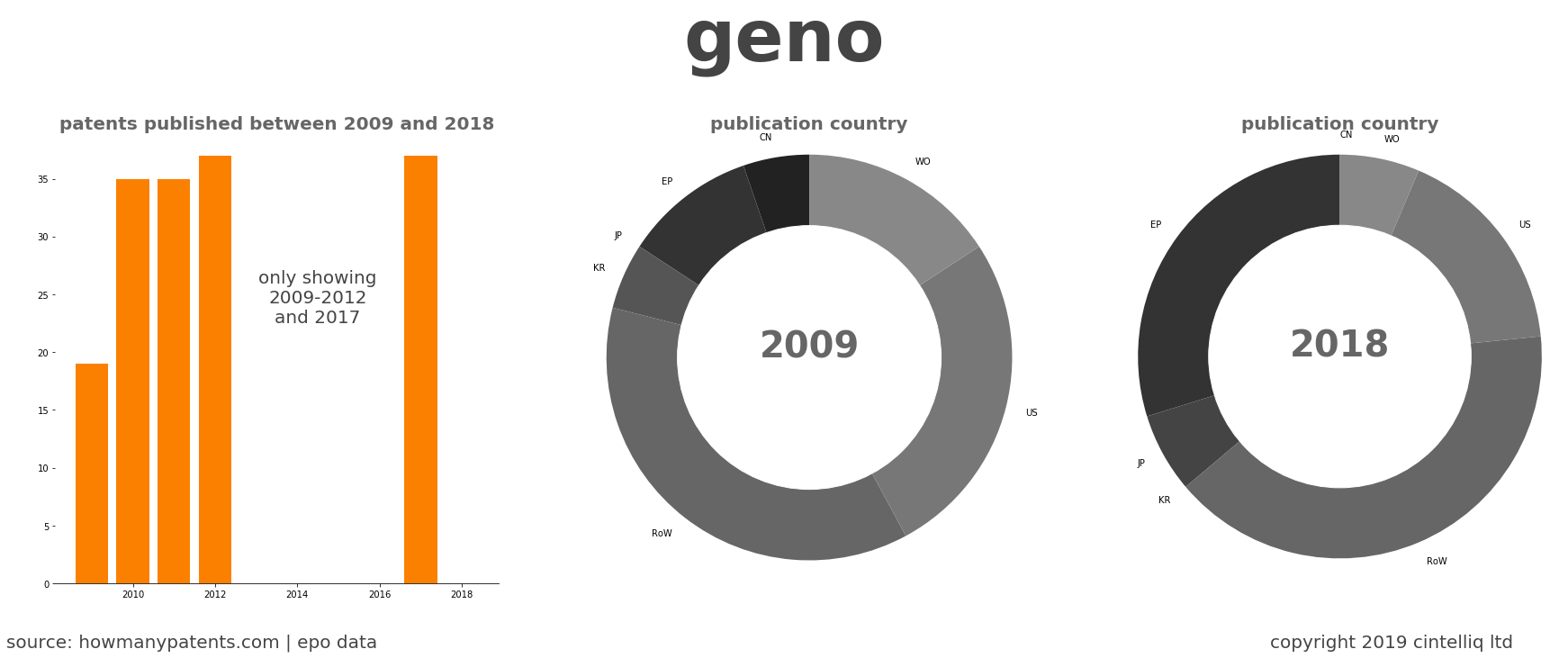 summary of patents for Geno