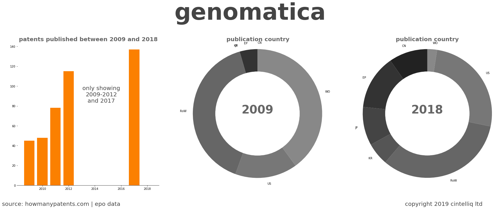summary of patents for Genomatica
