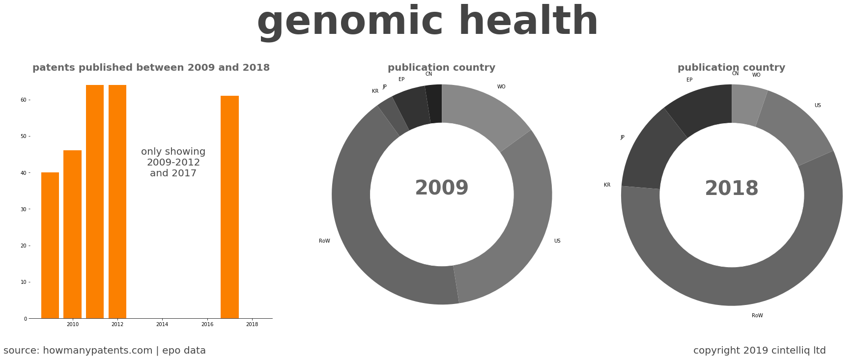 summary of patents for Genomic Health